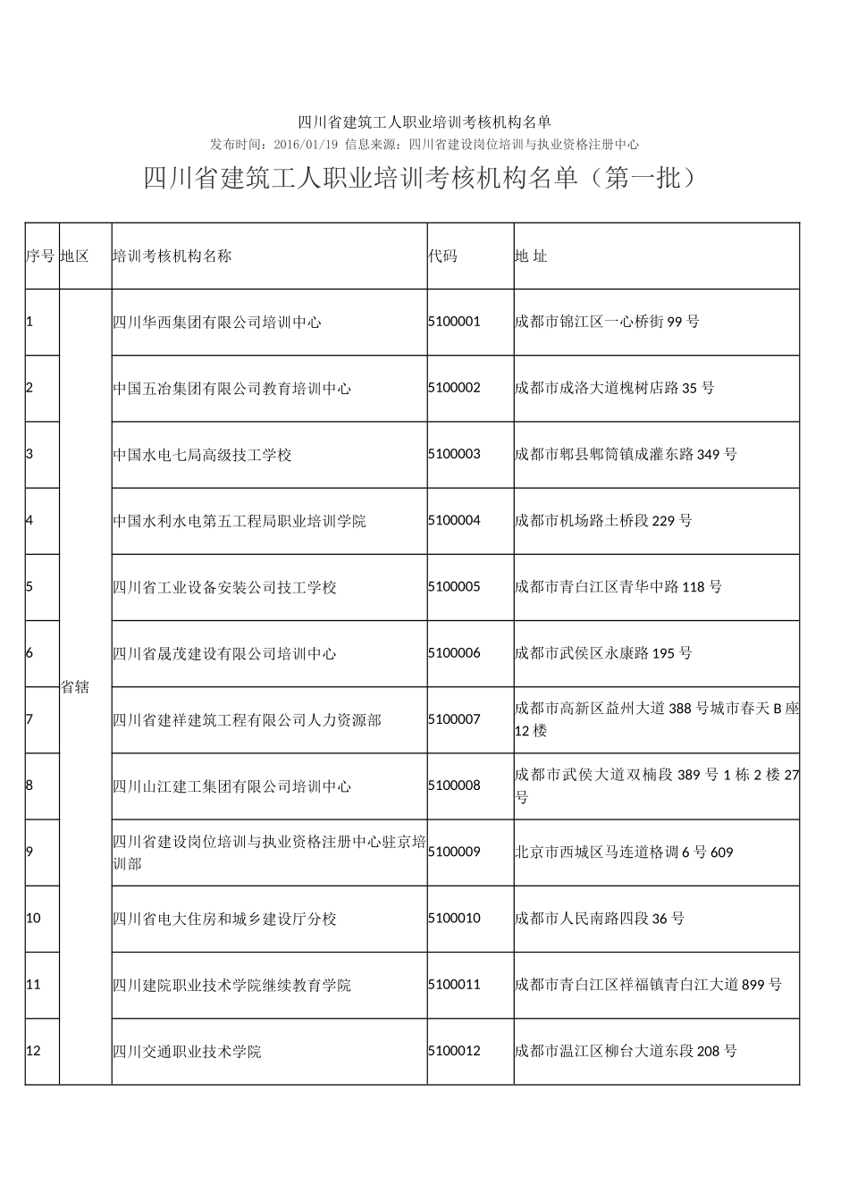 四川省建筑工人职业培训考核机构名单2016.01.19_第1页