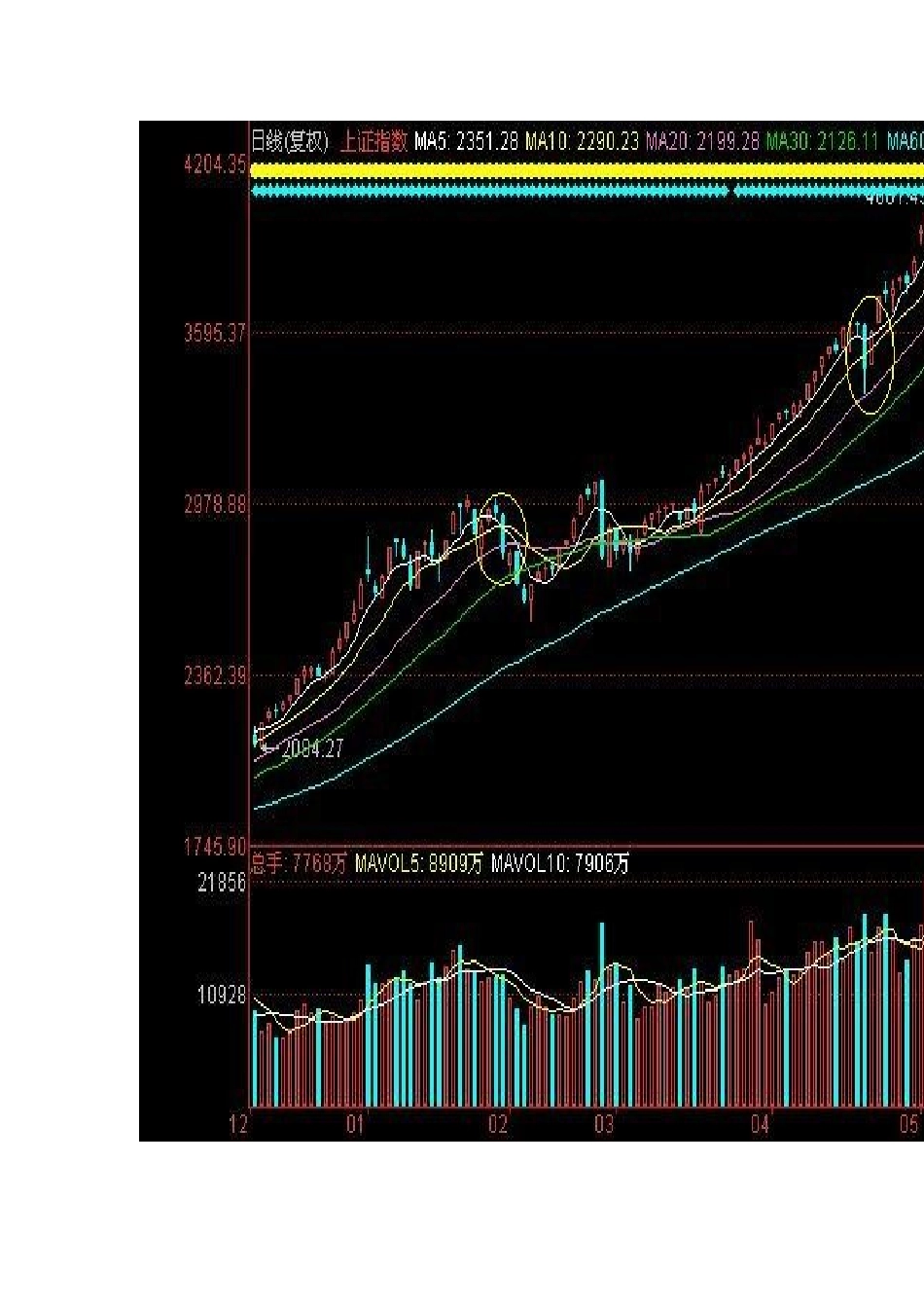 均线战法(图文)_第2页