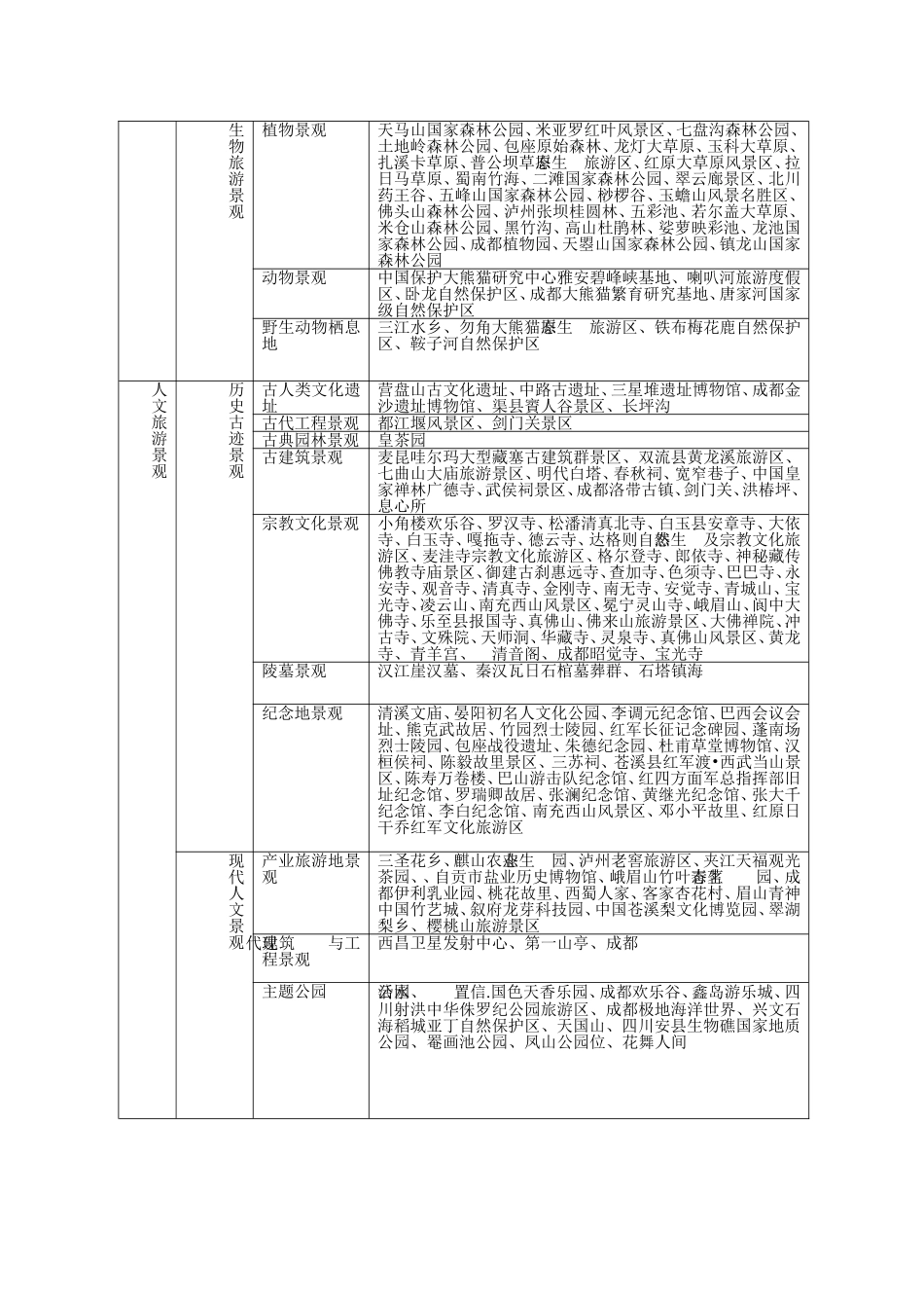 四川省旅游景观的主要类型、空间分布及特点_第2页