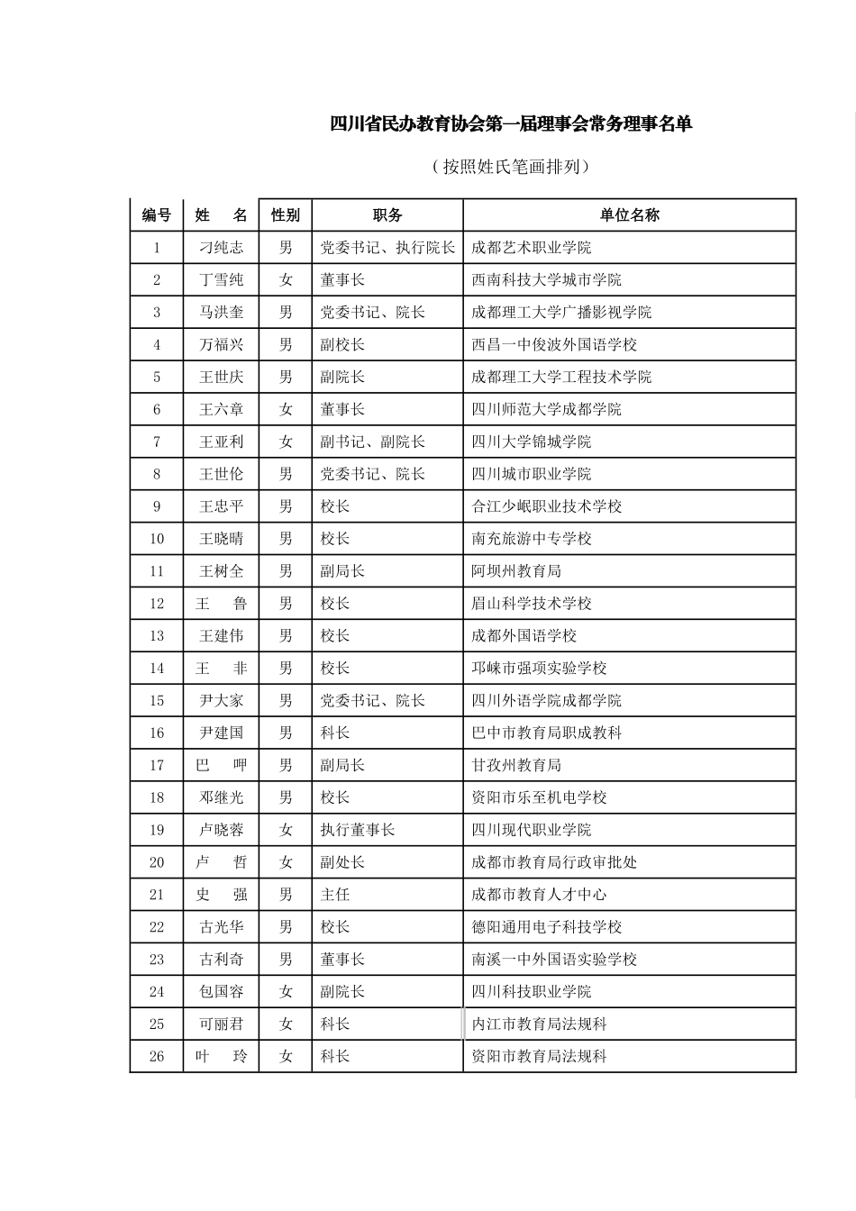 四川省民办教育协会第一届理事会常务理事名单_第1页