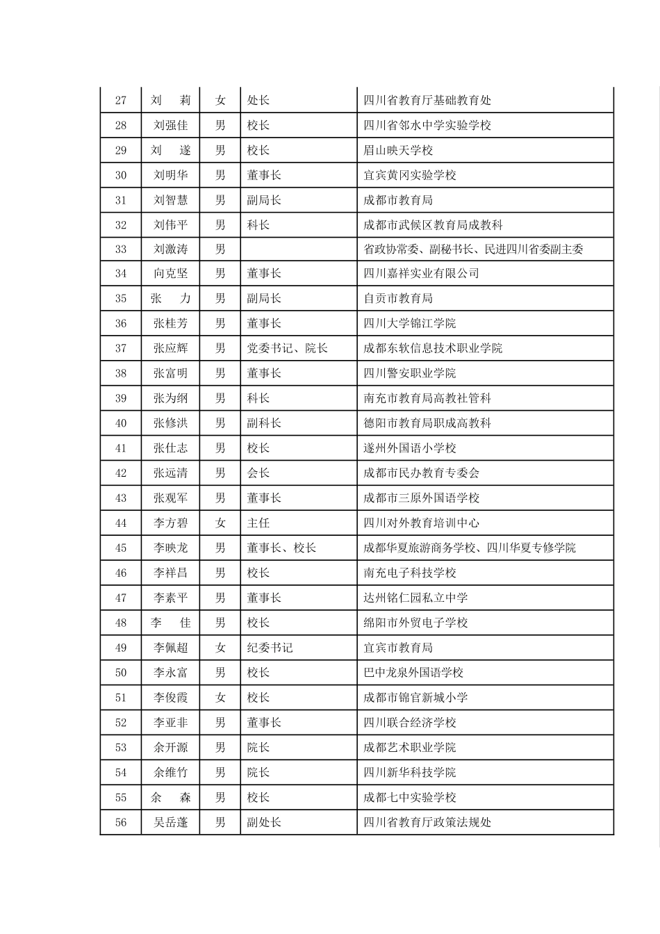 四川省民办教育协会第一届理事会常务理事名单_第2页