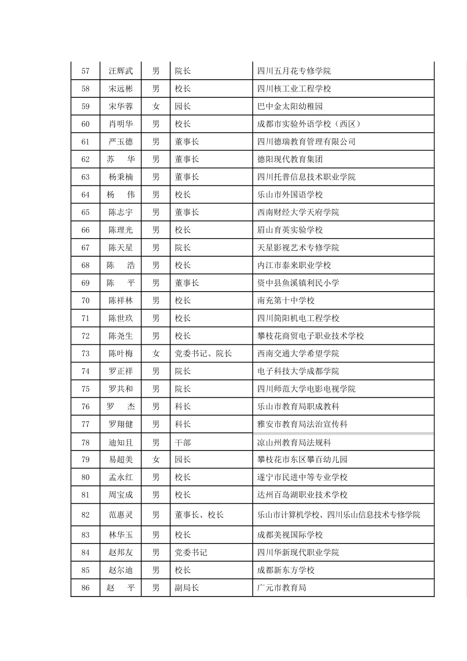 四川省民办教育协会第一届理事会常务理事名单_第3页