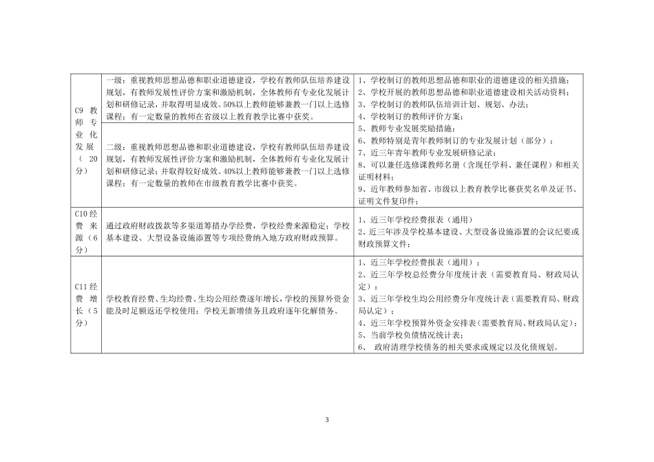 四川省示范性普通高中评估资料准备目录_第3页