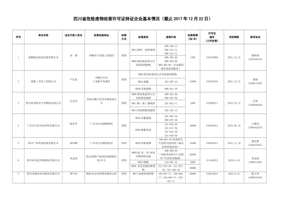 四川省危险废物经营许可证持证企业基本情况(截止2017年12月22日)_第1页