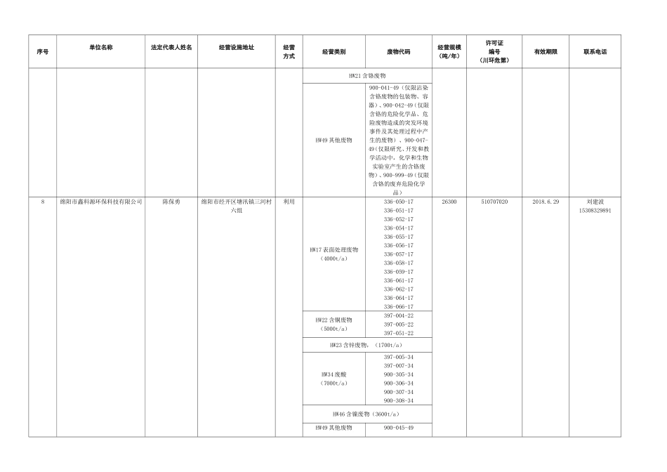 四川省危险废物经营许可证持证企业基本情况(截止2017年12月22日)_第2页