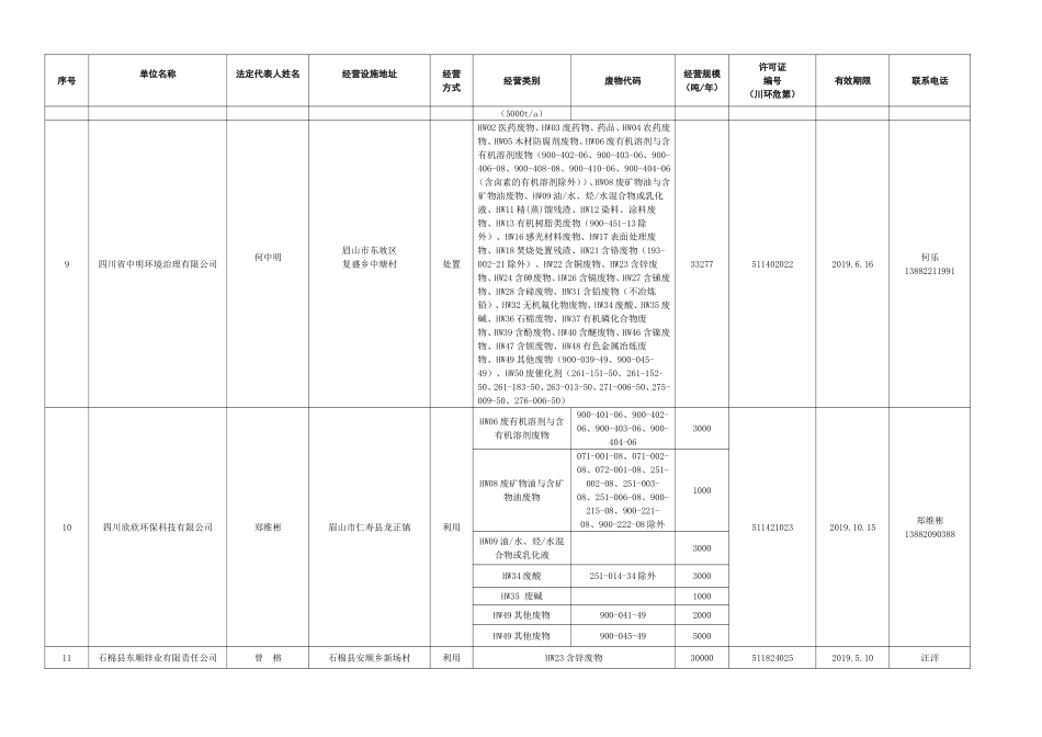 四川省危险废物经营许可证持证企业基本情况(截止2017年12月22日)_第3页