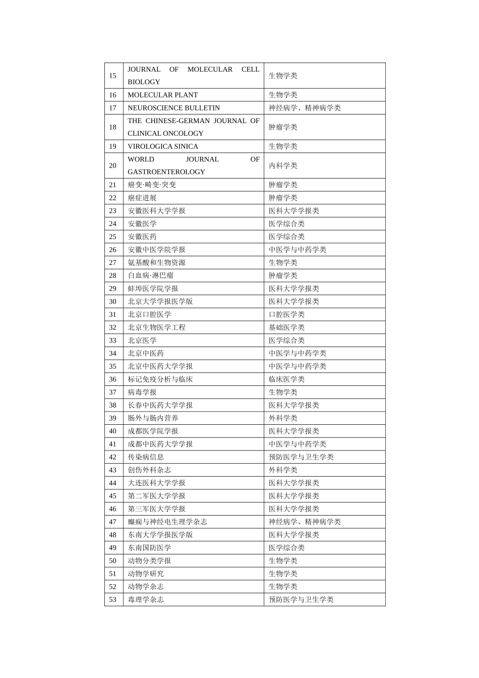 四川省卫生类A类期刊目录_第2页