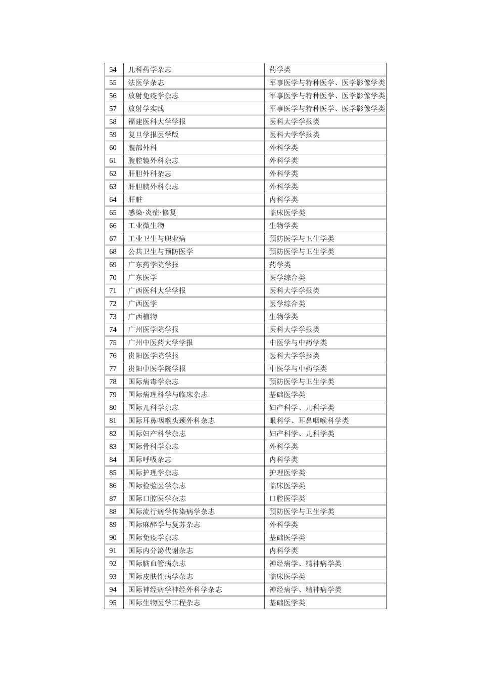 四川省卫生类A类期刊目录_第3页