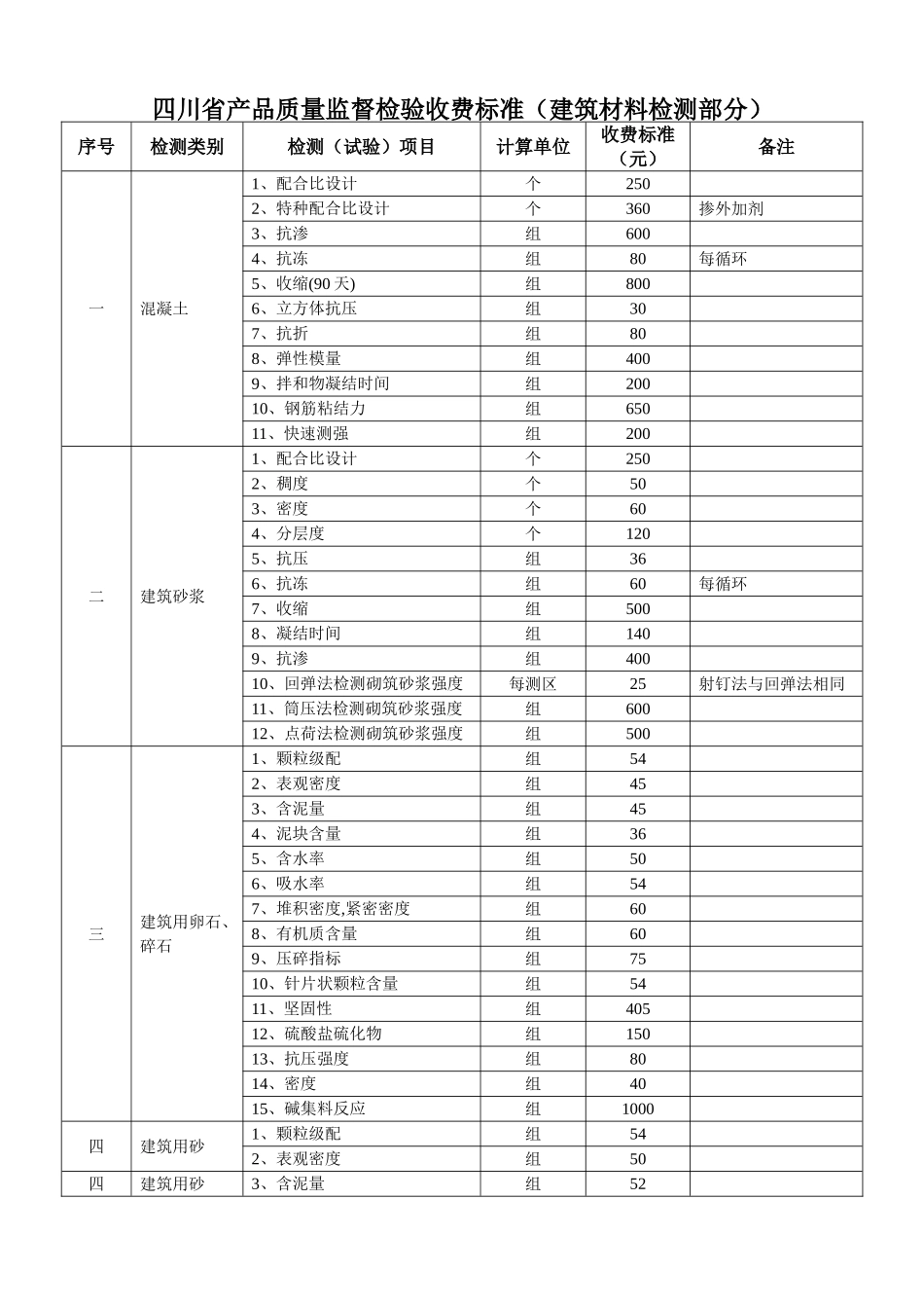 四川省物价局建筑材料检测收费标准(同名7810)_第3页