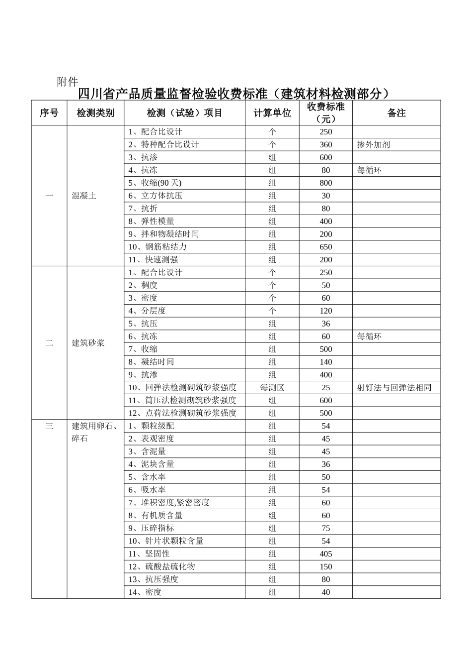 四川省物价局建筑材料检测收费标准_第3页