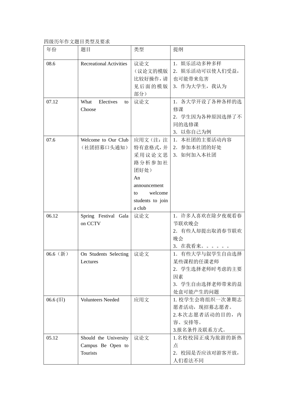 四级历年作文题目类型及要求_第1页