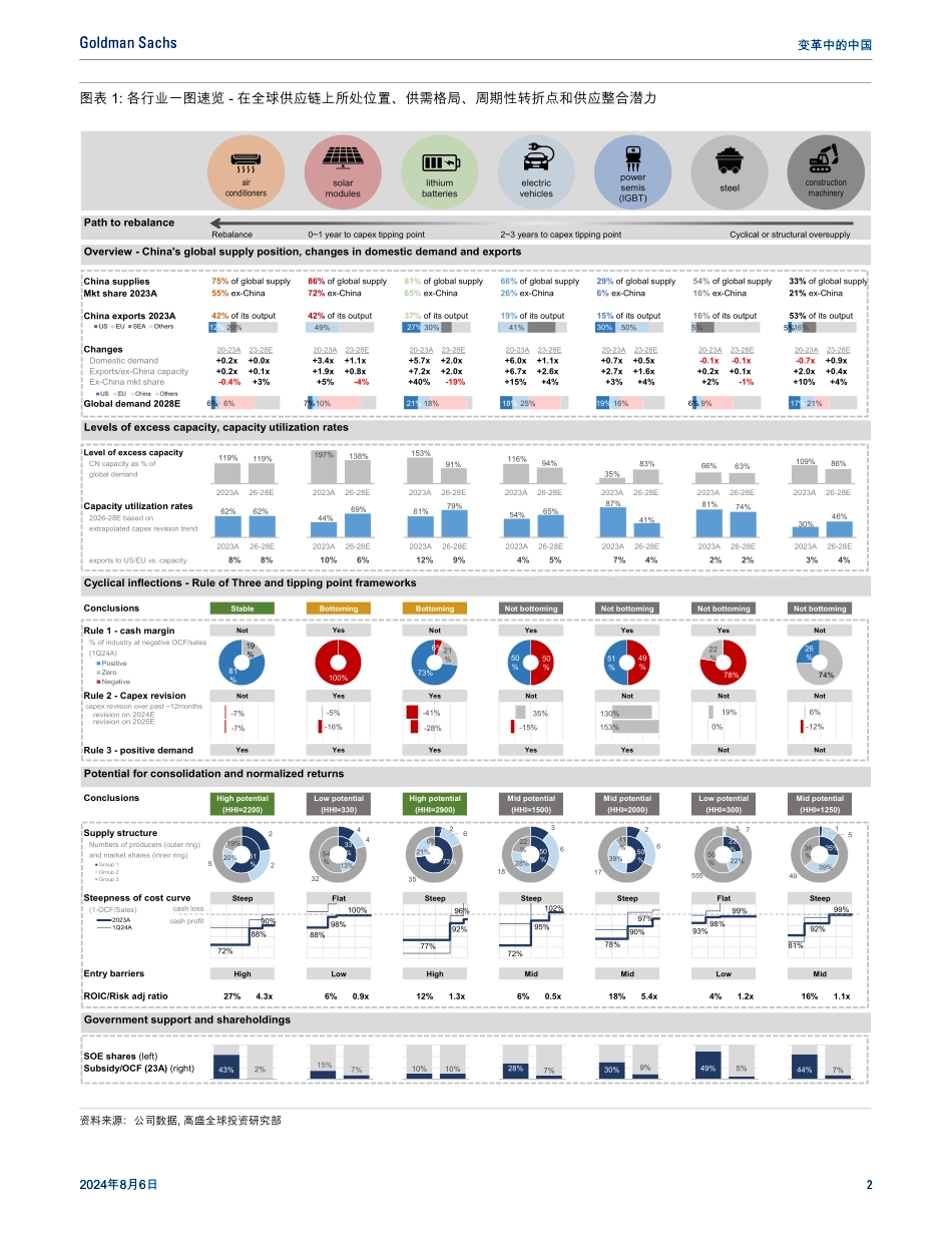 【高盛】变革中的中国：聚焦产能周期_面对不均衡、判断转折点、穿越长周期_第3页