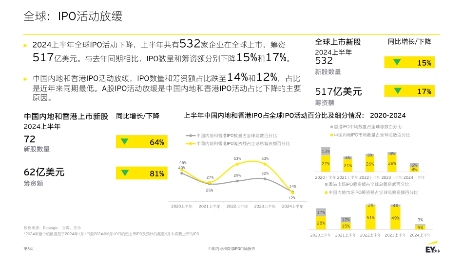 【安永】2024中国内地和香港IPO市场报告_第3页