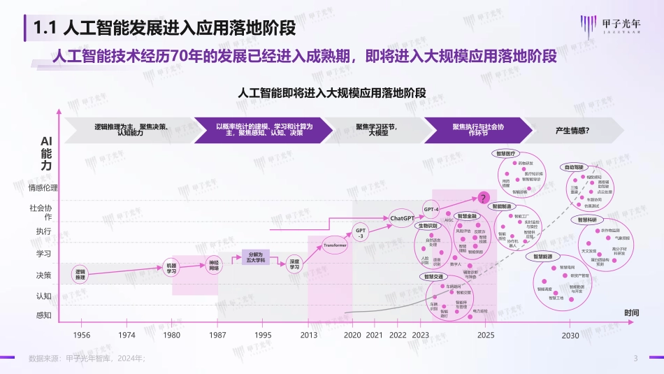 【甲子光年】2024人工智能开源大模型生态体系研究 (2)_第3页