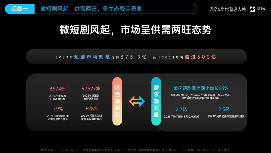【新榜】2024微短剧行业十大观察报告_第2页
