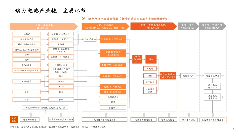 【平安证券】动力电池产业链全景图：动力电池强势依旧，电池材料大有可为【发现报告 fxbaogao.com】_第3页