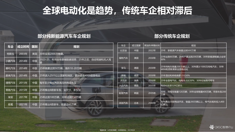 【360】2023年新能源汽车行业洞察报告_第3页