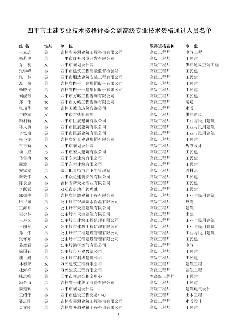 四平市2011年土建专业技术资格评委会副高级专业技术资格通过人员名单_第1页