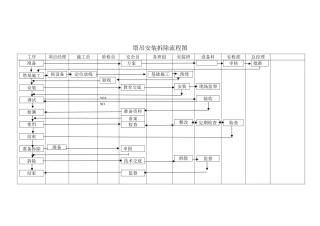 塔吊安装拆除流程图