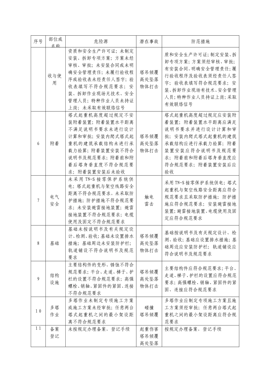 塔吊及指挥安全风险告知书_第2页
