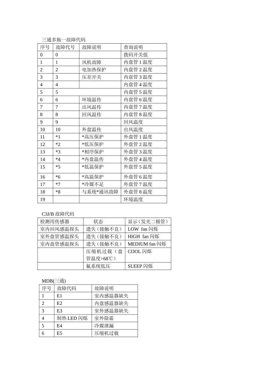 天加空调故障代码汇总_第2页