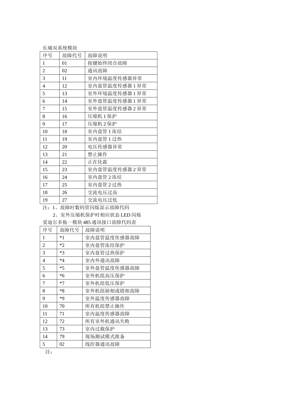 天加空调故障代码汇总_第3页