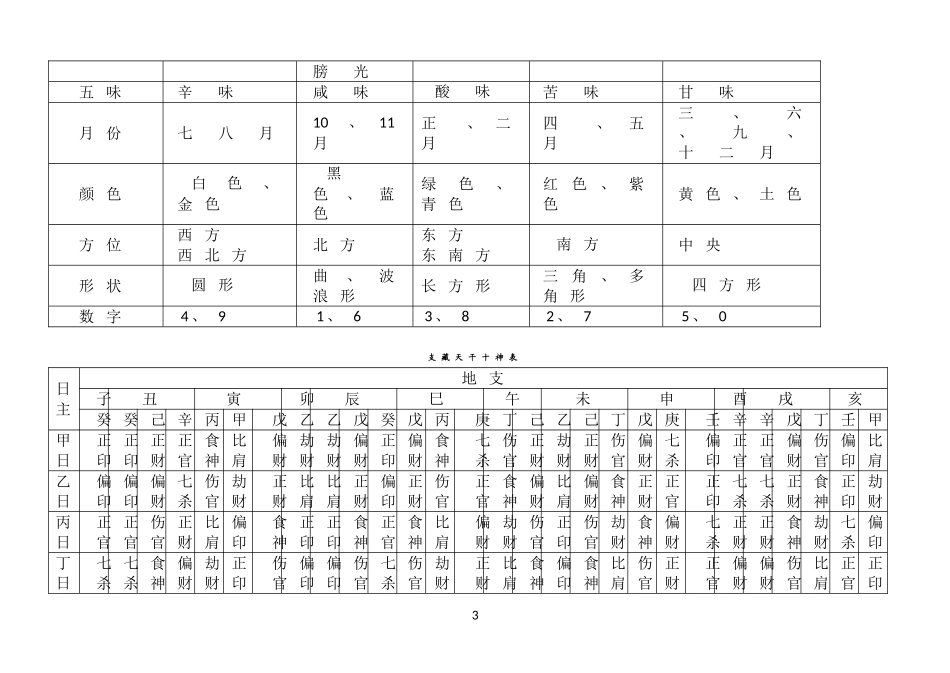 四柱八字常用表_第3页