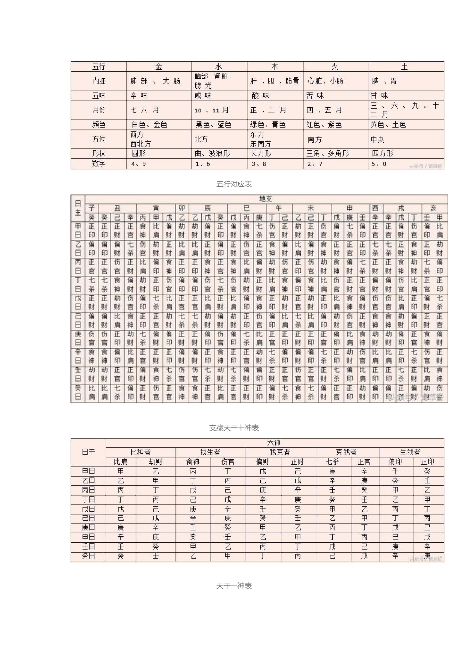四柱八字常用资料速查表_第2页