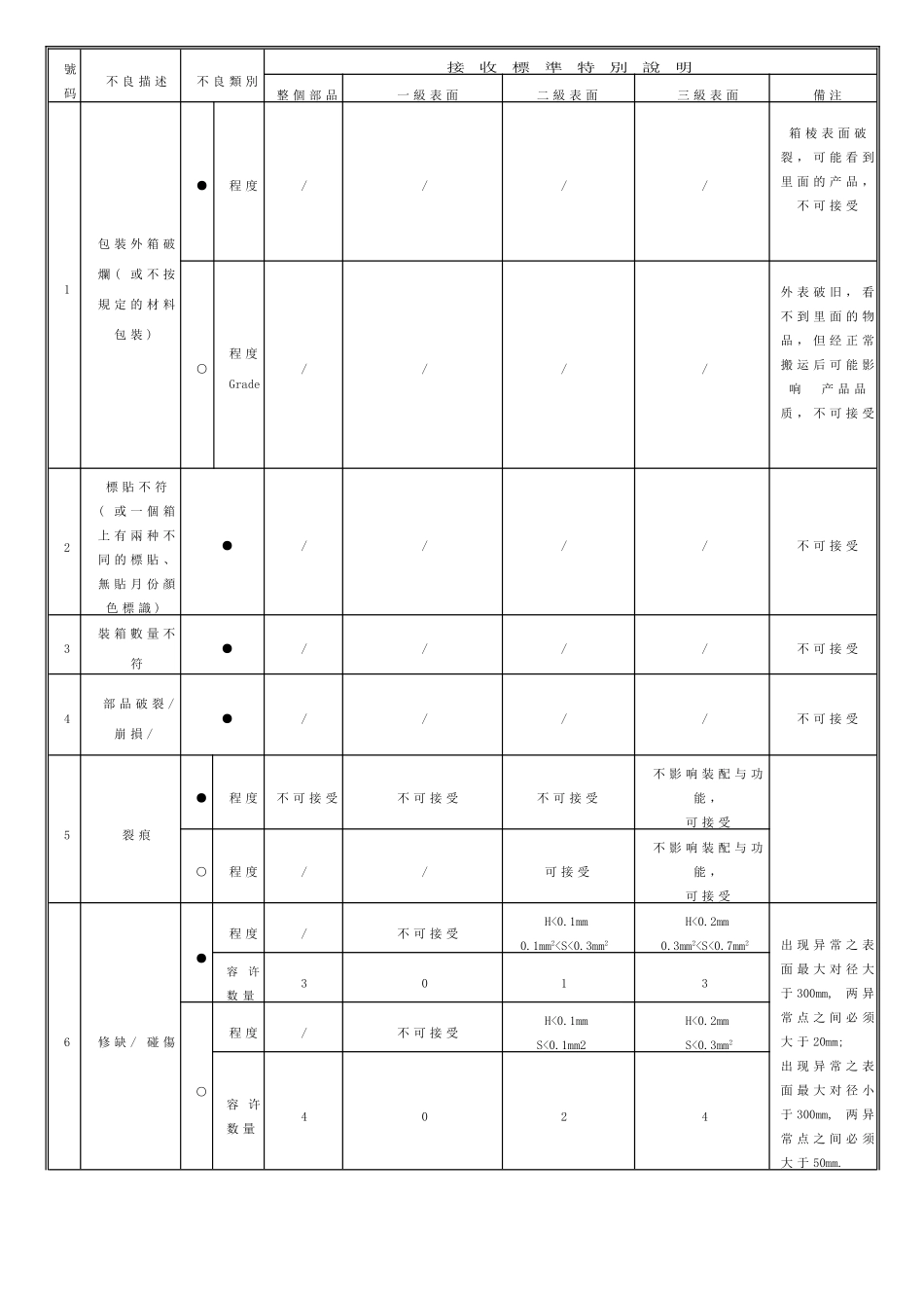 塑胶产品出货检查标准_第3页