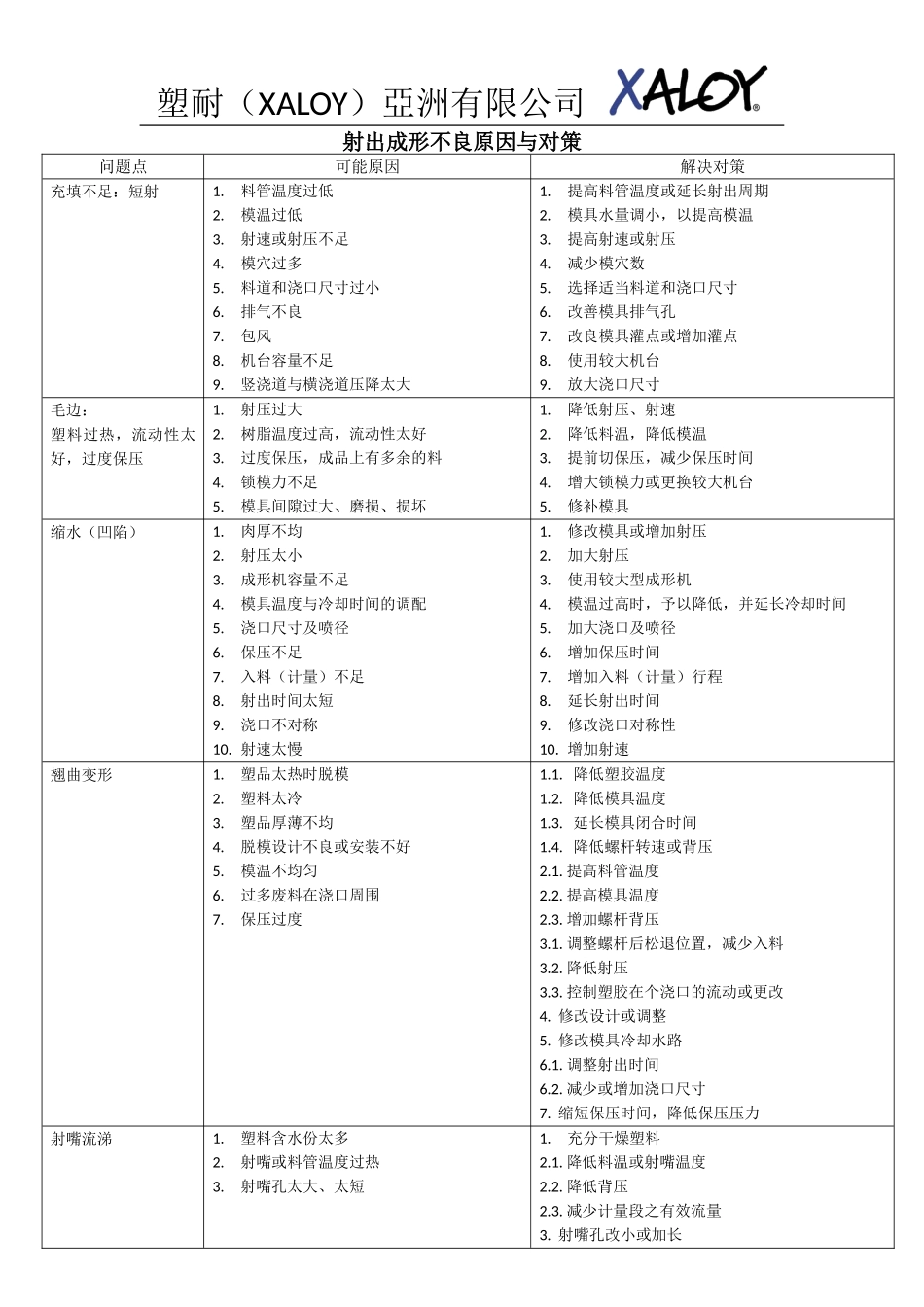 塑胶各种不良分析_第1页