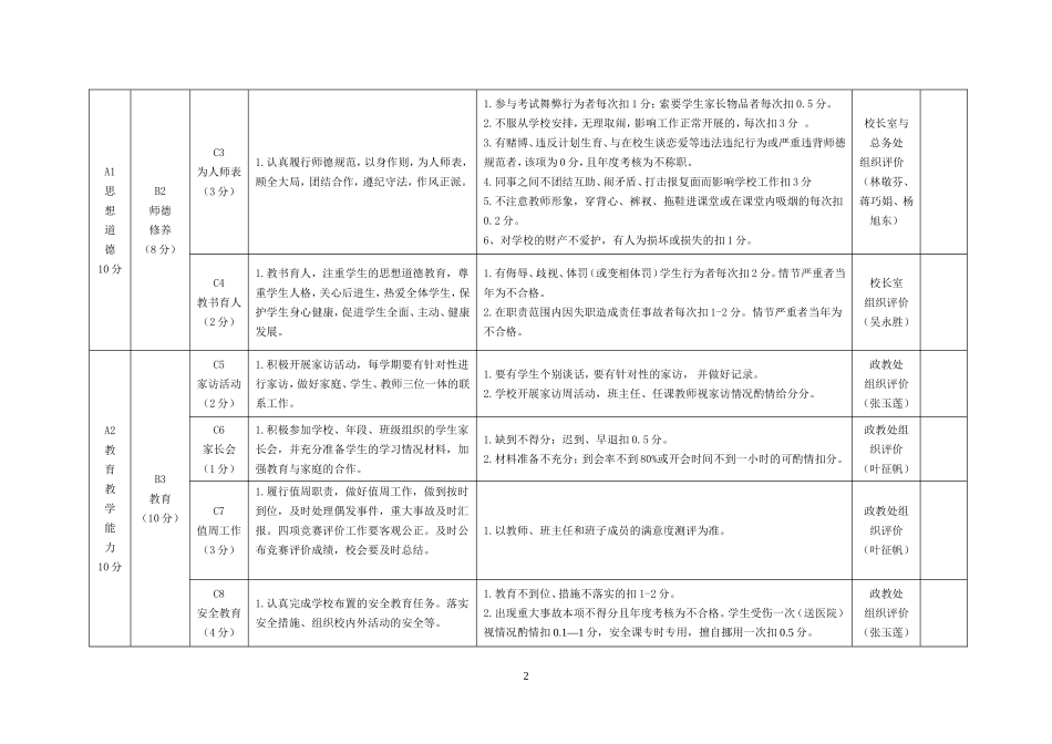 塔山小学教师工作评价(考核)细则_第2页