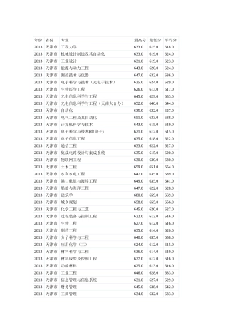 天津大学各专业录取分数(2010～2013)