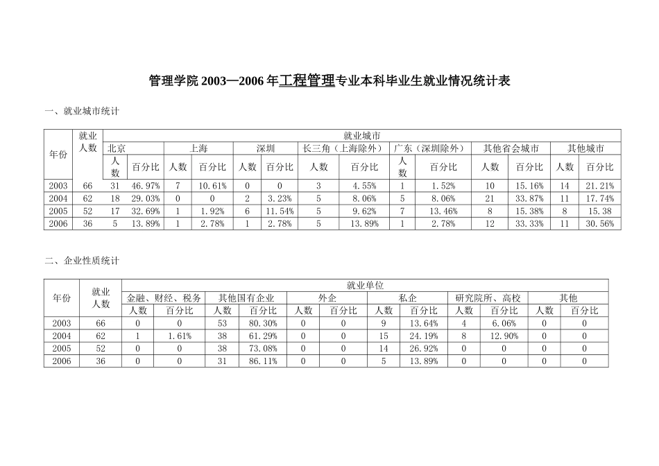 天津大学工程管理历届毕业生就业情况_第1页