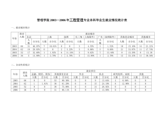 天津大学工程管理历届毕业生就业情况