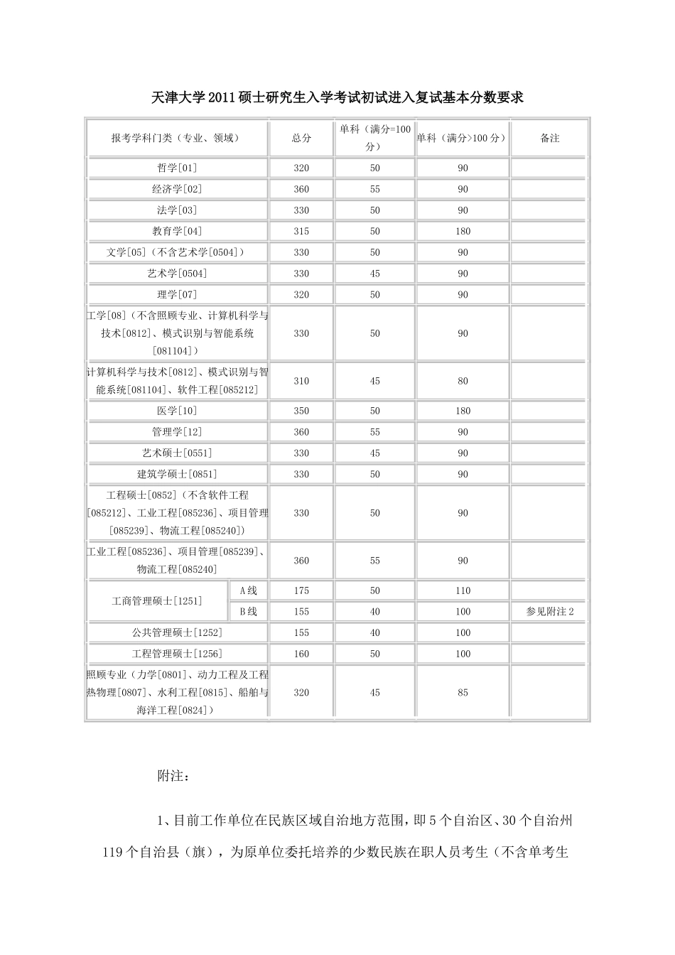 天津大学历年考研分数线_第1页