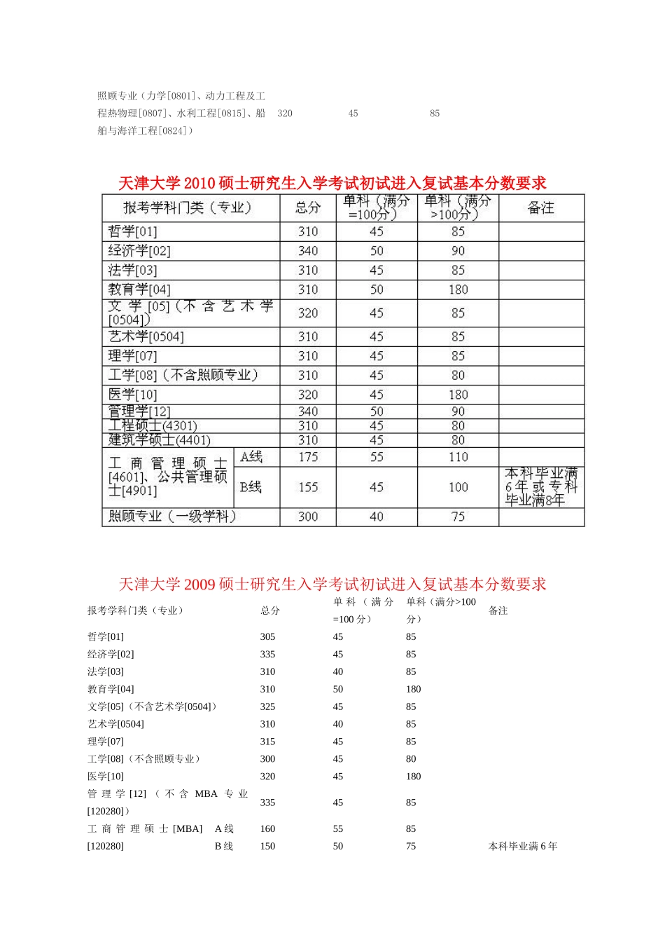 天津大学历年考研复试线2012-2008_第3页