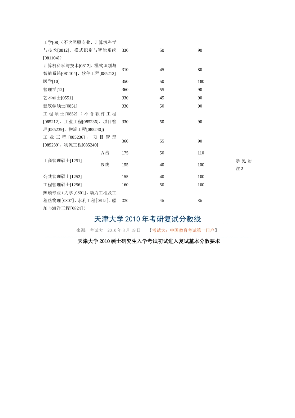 天津大学研究生录取分数线_第3页