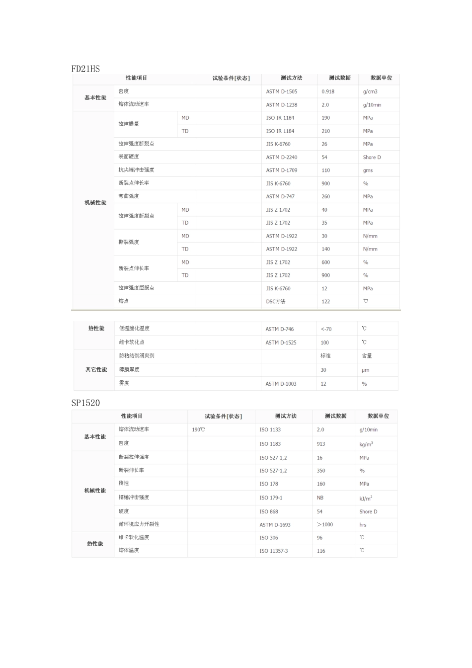 塑料袋常用原料参数表_第3页