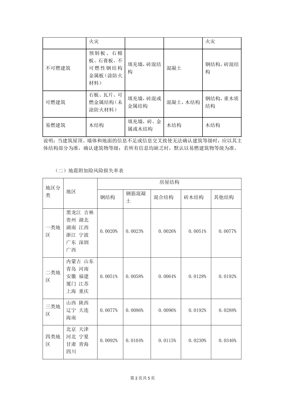 天安财产保险股份有限公司港口财产基本险费率_第2页