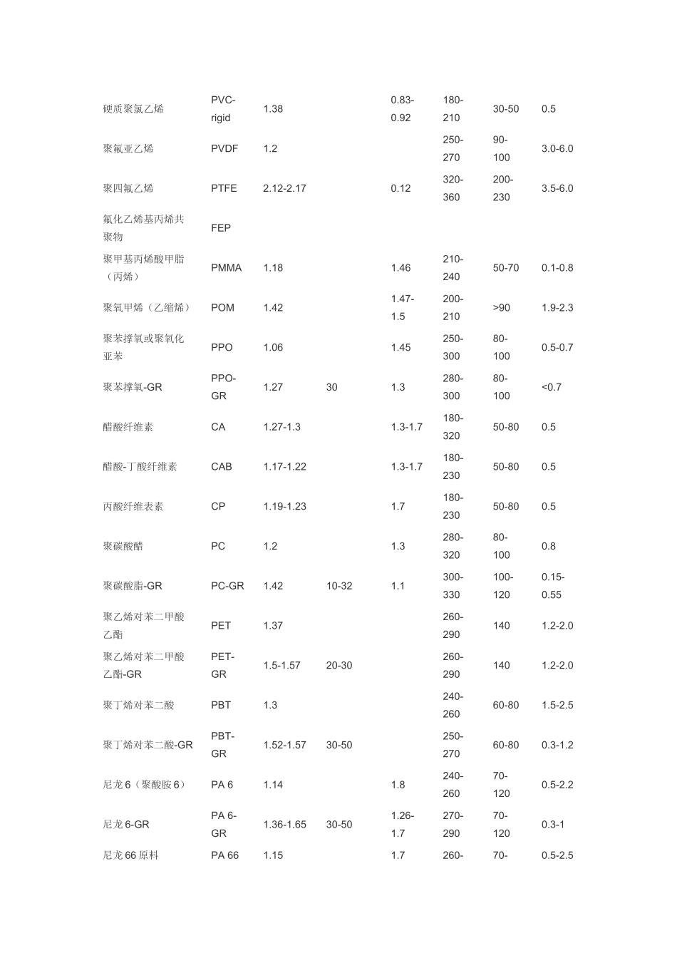 塑料收缩率及其影响因素_第3页