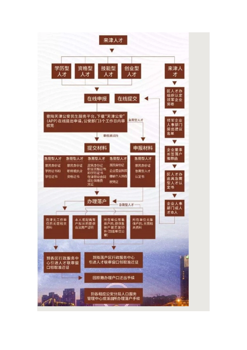 天津海河英才落户政策及流程图_第3页