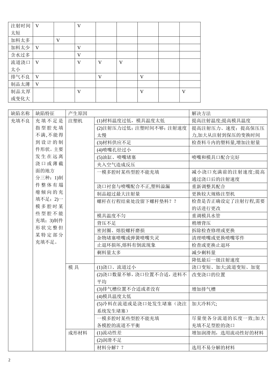 塑料注塑缺陷及解决方法_第2页