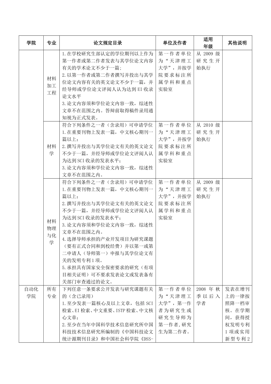 天津理工大学申请硕士学位发表论文要求_第2页
