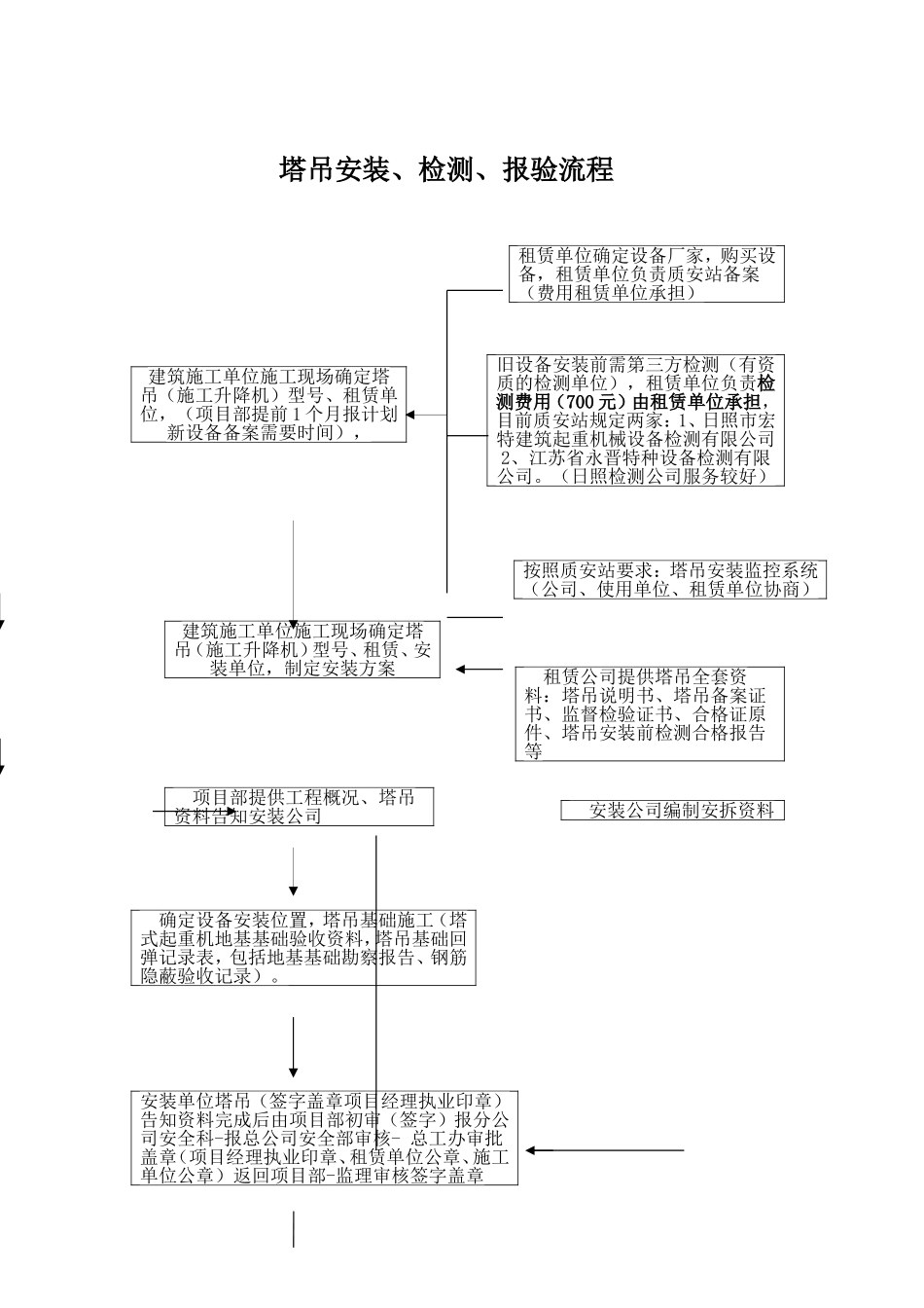 塔吊安装、检测报验流程_第1页