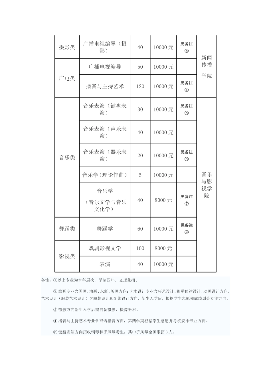 天津师范大学2010年艺术类专业招生简章._第2页