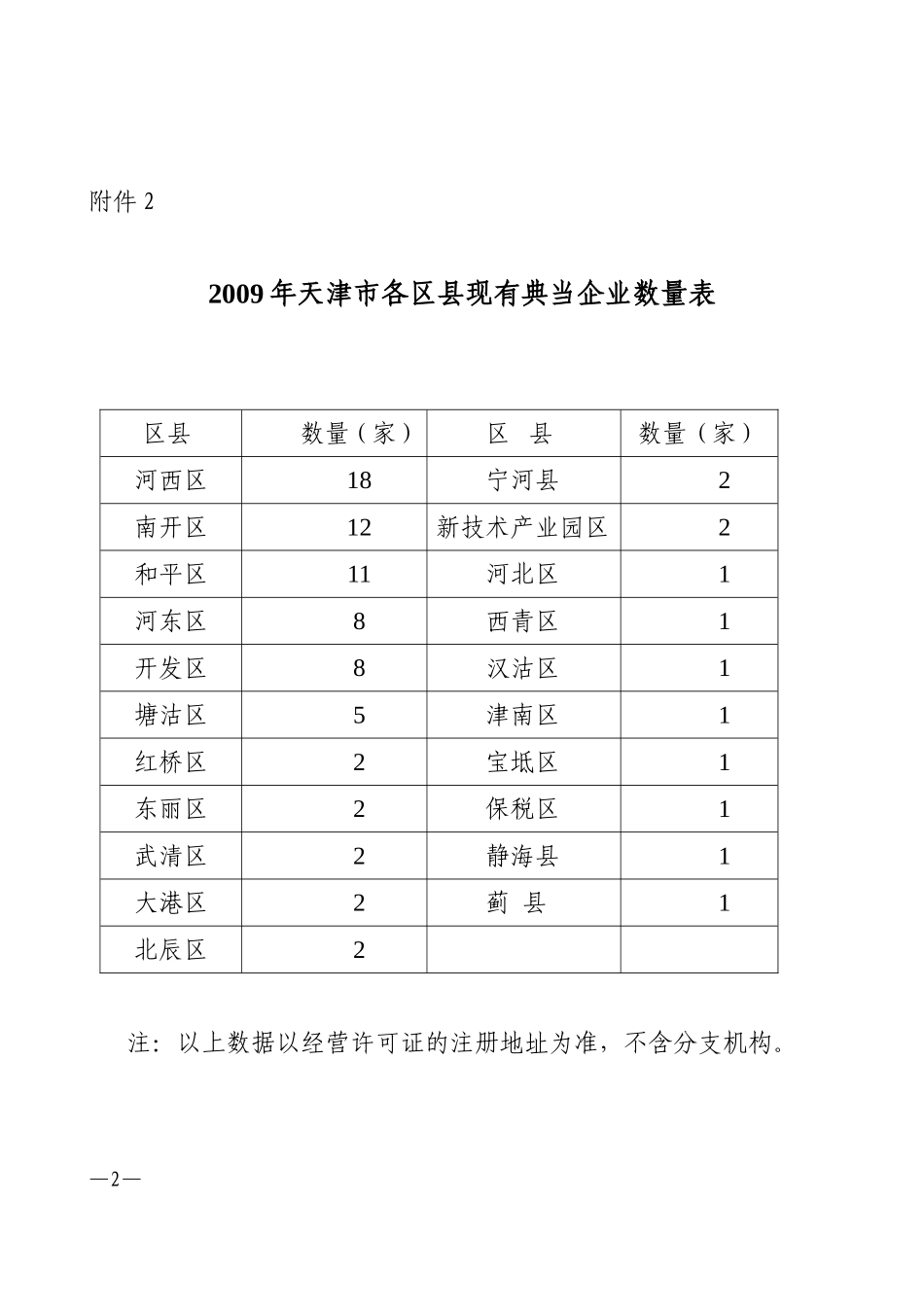 天津市2009年关于申报典当行的要求_第2页