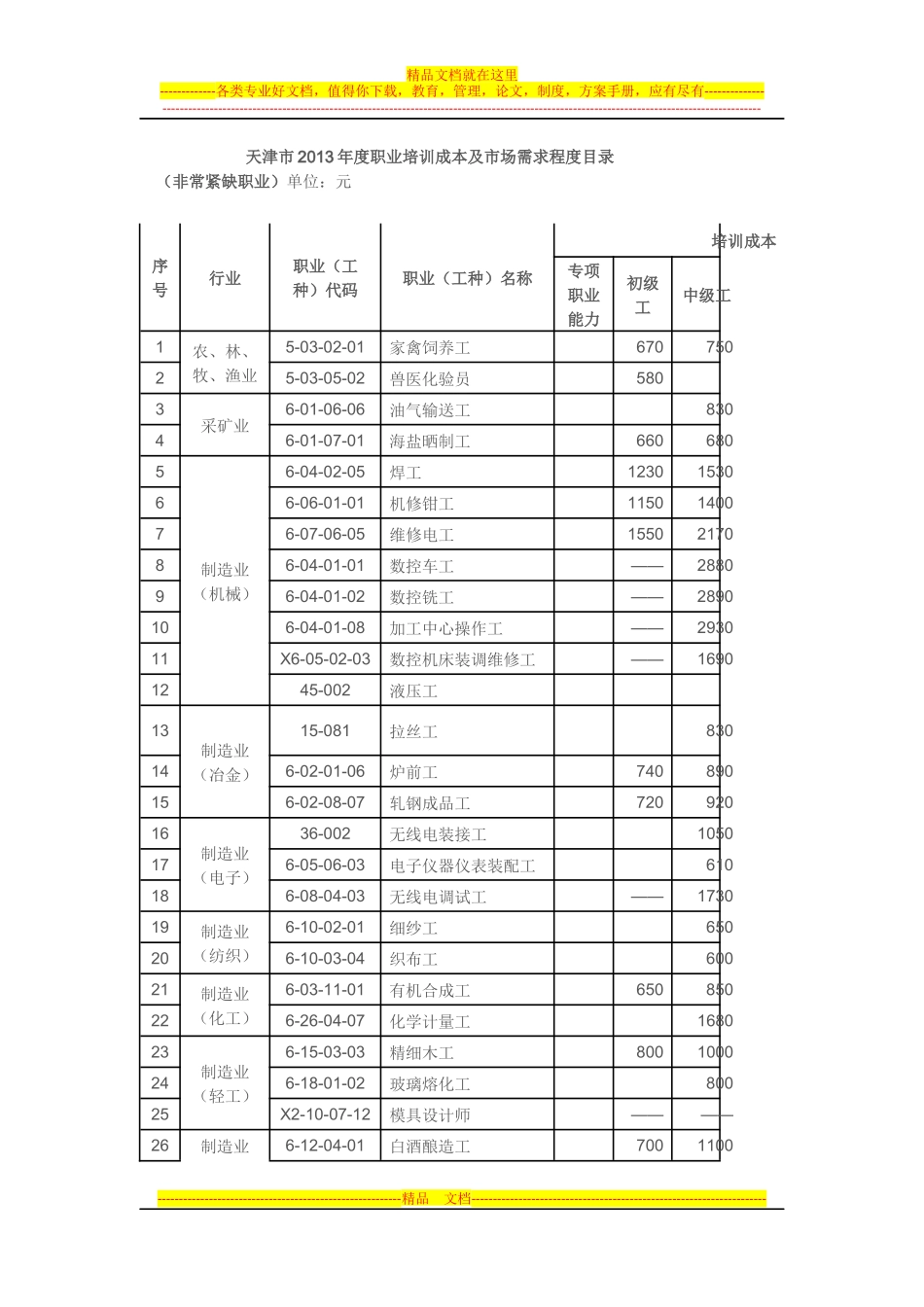 天津市2013年度职业培训成本及市场需求程度目录_第1页