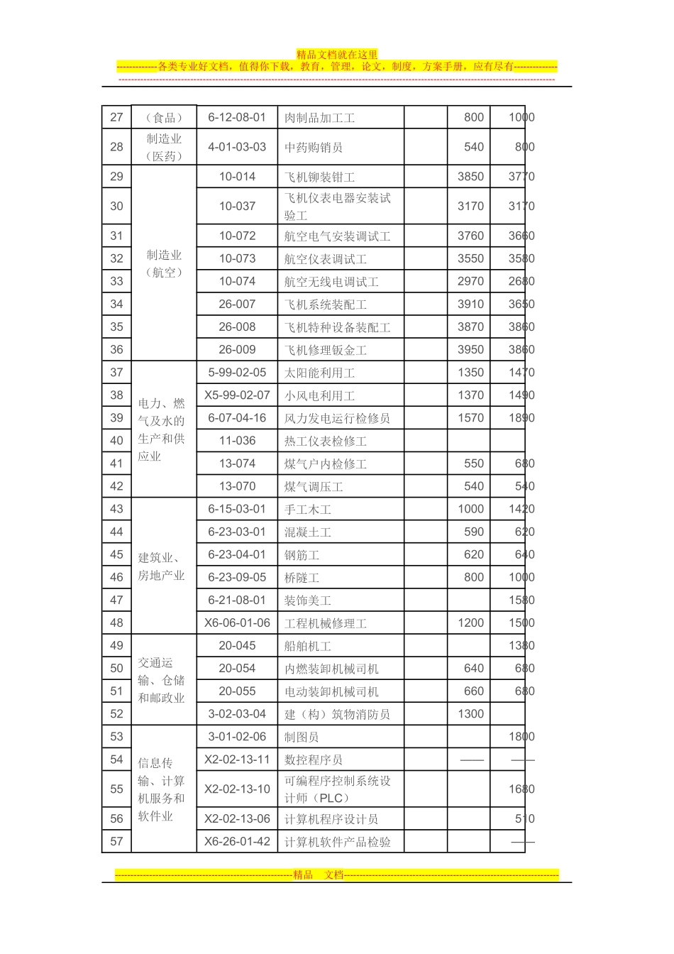 天津市2013年度职业培训成本及市场需求程度目录_第2页