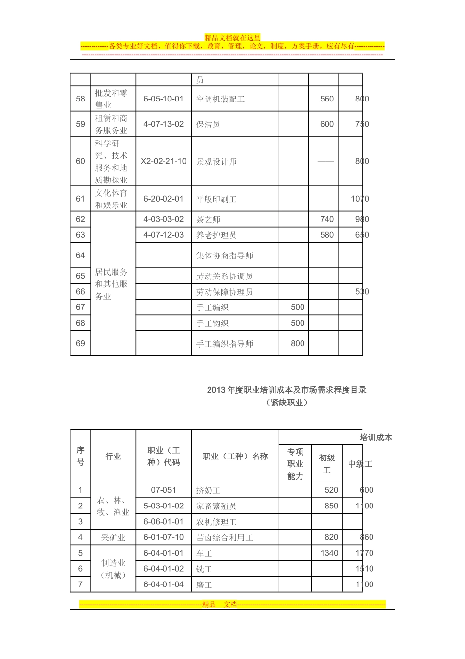 天津市2013年度职业培训成本及市场需求程度目录_第3页