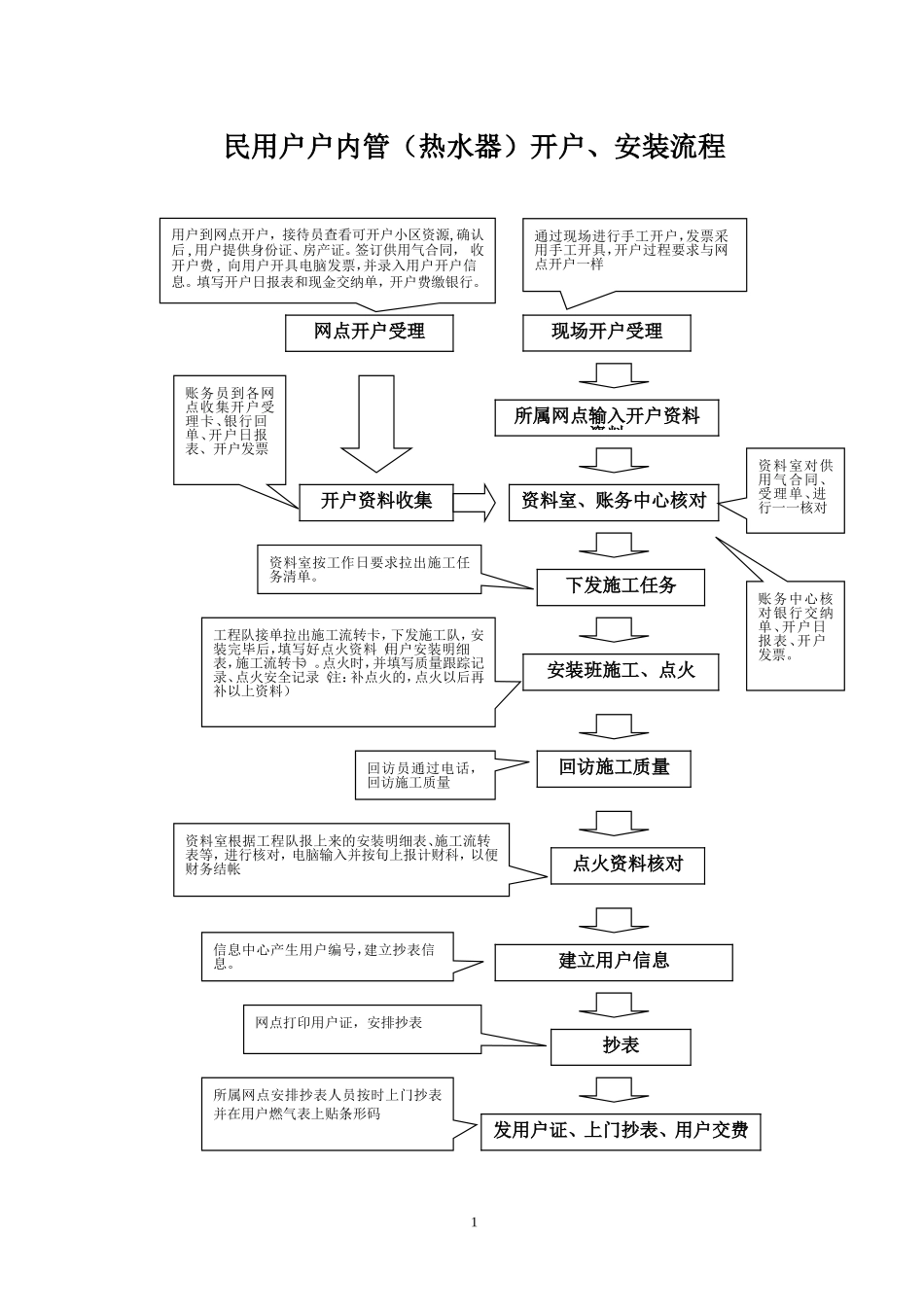 天然气民用户户内换表流程_第1页